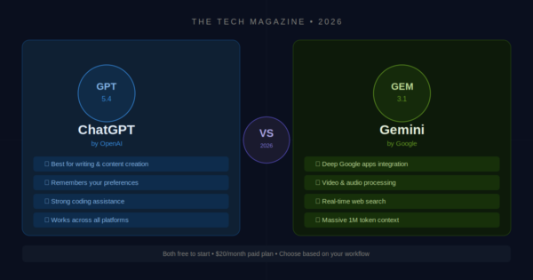 ChatGPT vs Gemini for Beginners: Which AI Should You Use in 2026?