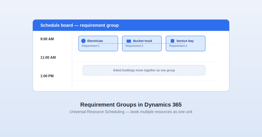 Schedule board diagram showing linked requirement group bookings in Dynamics 365 Universal Resource Scheduling