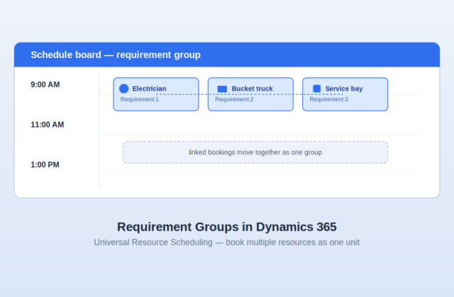 Schedule board diagram showing linked requirement group bookings in Dynamics 365 Universal Resource Scheduling